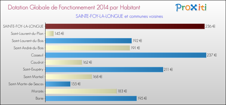 Montant des dotations globales de fonctionnement DGF par Habitant pour SAINTE-FOY-LA-LONGUE et les communes proches en 2014. Comparaison des des dotations globales de fonctionnement DGF par habitant pour SAINTE-FOY-LA-LONGUE et les communes voisines en 2014.