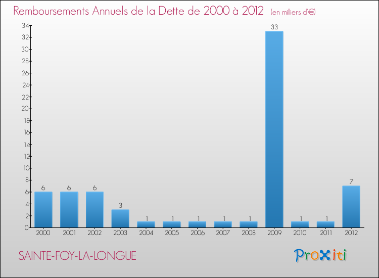 Evolution de l'annuité de la dette pour la commune de SAINTE-FOY-LA-LONGUE de 2000 à 2012 Annuités de la dette pour SAINTE-FOY-LA-LONGUE de 2000 à 2012