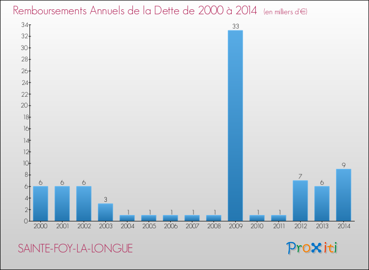 Evolution de l'annuité de la dette pour la commune de SAINTE-FOY-LA-LONGUE de 2000 à 2014 Annuités de la dette pour SAINTE-FOY-LA-LONGUE de 2000 à 2014