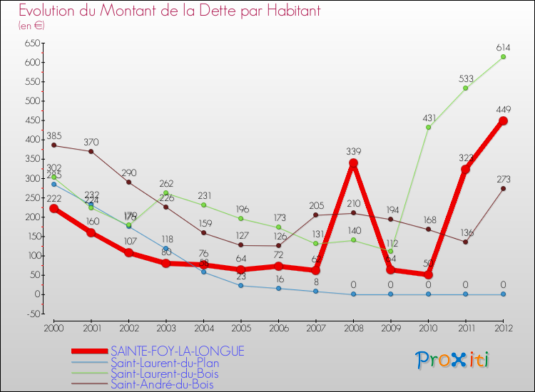 Evolution de la dette par habitant pour la commune de SAINTE-FOY-LA-LONGUE et les communes proches de 2000 à 2012 Comparaison de la dette par habitant pour SAINTE-FOY-LA-LONGUE et les communes voisines de 2000 à 2012
