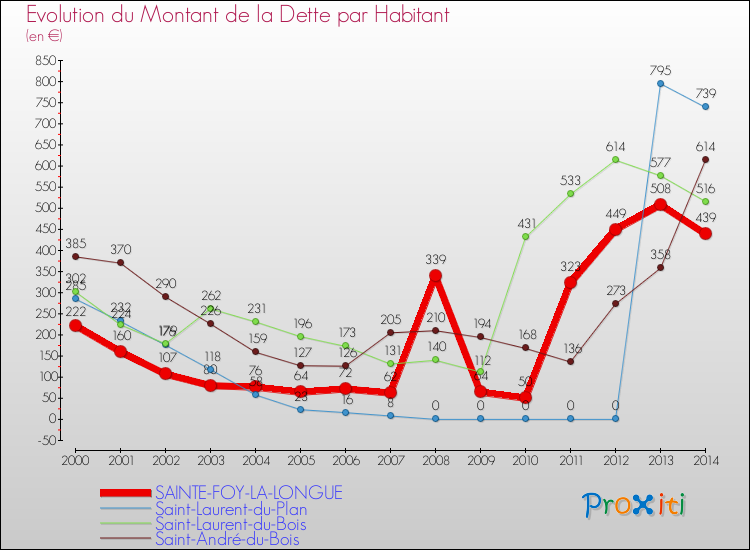 Evolution de la dette par habitant pour la commune de SAINTE-FOY-LA-LONGUE et les communes proches de 2000 à 2014 Comparaison de la dette par habitant pour SAINTE-FOY-LA-LONGUE et les communes voisines de 2000 à 2014