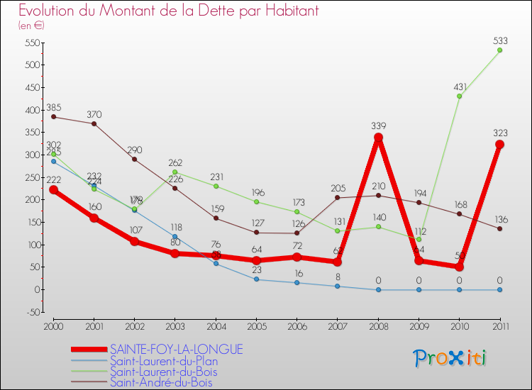 Evolution de la dette par habitant pour la commune de SAINTE-FOY-LA-LONGUE et les communes proches Comparaison de la dette par habitant pour SAINTE-FOY-LA-LONGUE et les communes voisines