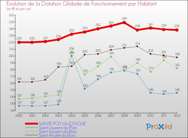 Evolution et montant de la dotation globale de fonctionnement par Habitant pour SAINTE-FOY-LA-LONGUE et les communes proches Comparaison des dotations globales de fonctionnement par habitant pour SAINTE-FOY-LA-LONGUE et les communes voisines