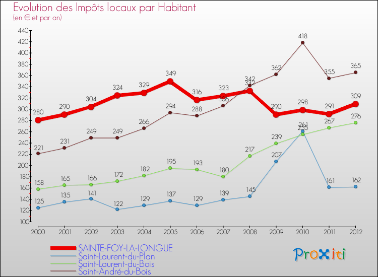 Evolution et montant des impôts locaux par Habitant pour SAINTE-FOY-LA-LONGUE et les communes proches Comparaison des impôts locaux par habitant pour SAINTE-FOY-LA-LONGUE et les communes voisines