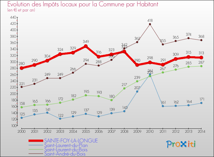 Evolution et montant des impôts locaux par Habitant pour SAINTE-FOY-LA-LONGUE et les communes proches de 2000 à 2014 Comparaison des impôts locaux par habitant pour SAINTE-FOY-LA-LONGUE et les communes voisines de 2000 à 2014