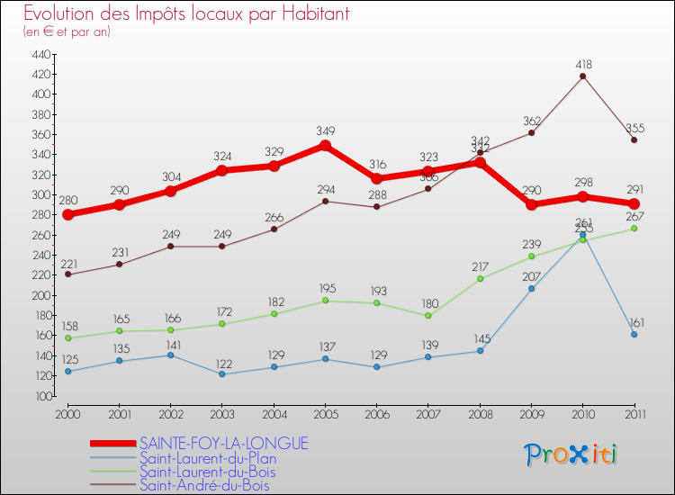 Evolution et montant des impôts locaux par Habitant pour SAINTE-FOY-LA-LONGUE et les communes proches Comparaison des impôts locaux par habitant pour SAINTE-FOY-LA-LONGUE et les communes voisines