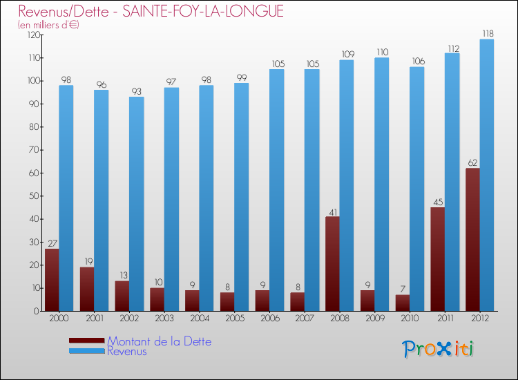 Evolution comparée de la dette et des revenus pour la commune de SAINTE-FOY-LA-LONGUE de 2000 à 2012 Comparaison de la dette et des revenus pour SAINTE-FOY-LA-LONGUE de 2000 à 2012