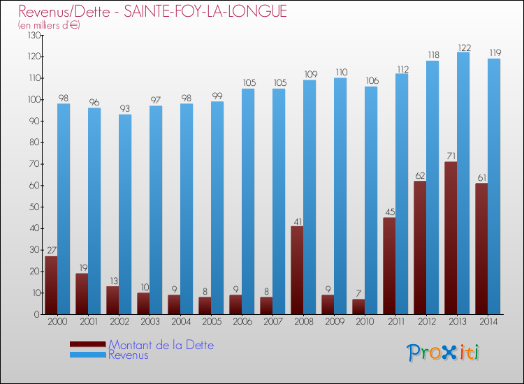 Evolution comparée de la dette et des revenus pour la commune de SAINTE-FOY-LA-LONGUE de 2000 à 2014 Comparaison de la dette et des revenus pour SAINTE-FOY-LA-LONGUE de 2000 à 2014
