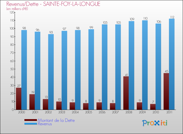 Evolution comparée de la dette et des revenus pour la commune de SAINTE-FOY-LA-LONGUE de 2000 à 2011 Comparaison de la dette et des revenus pour SAINTE-FOY-LA-LONGUE de 2000 à 2011