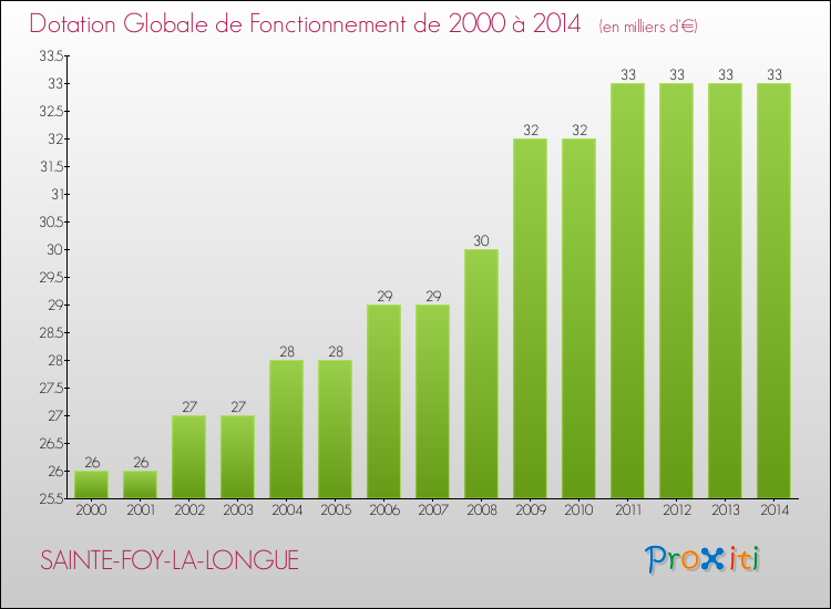 Evolution du montant de la Dotation Globale de Fonctionnement pour la commune de SAINTE-FOY-LA-LONGUE de 2000 à 2014 Evolution du montant de la Dotation Globale de Fonctionnement pour SAINTE-FOY-LA-LONGUE de 2000 à 2014