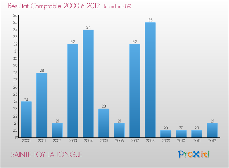 Evolution du résultat comptable pour la commune de SAINTE-FOY-LA-LONGUE de 2000 à 2012 Evolution du résultat comptable pour SAINTE-FOY-LA-LONGUE de 2000 à 2012