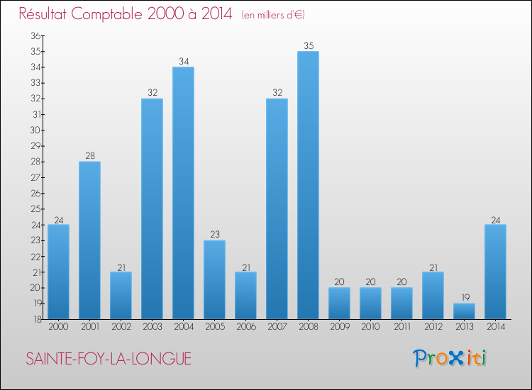 Evolution du résultat comptable pour la commune de SAINTE-FOY-LA-LONGUE de 2000 à 2014 Evolution du résultat comptable pour SAINTE-FOY-LA-LONGUE de 2000 à 2014