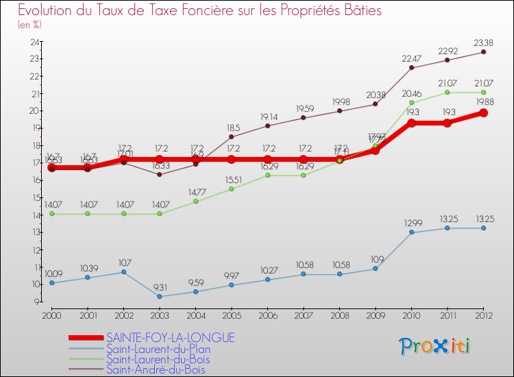 Evolution du taux de la taxe foncière sur le bati pour SAINTE-FOY-LA-LONGUE et les communes proches de 2000 à 2012 Comparaison des taux de taxe foncière sur le bati pour SAINTE-FOY-LA-LONGUE et les communes voisines de 2000 à 2012