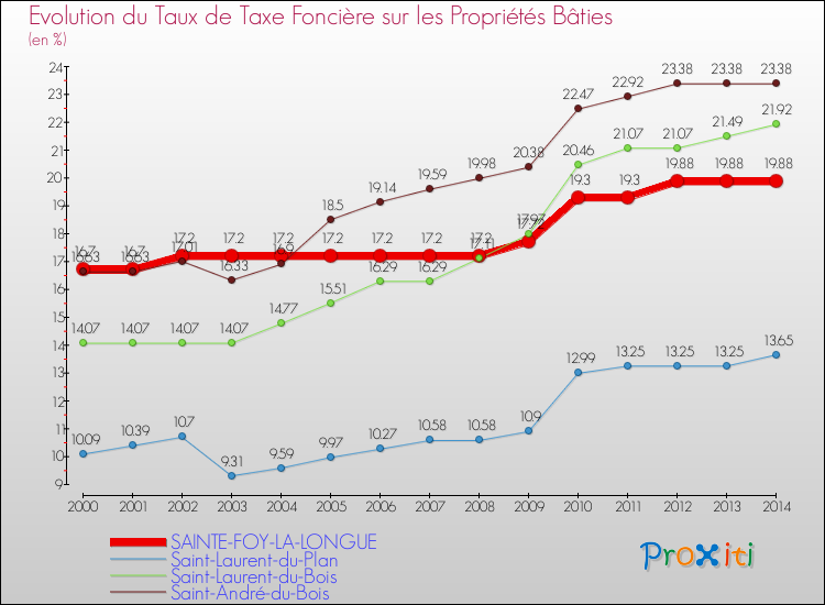 Evolution du taux de la taxe foncière sur le bati pour SAINTE-FOY-LA-LONGUE et les communes proches de 2000 à 2014 Comparaison des taux de taxe foncière sur le bati pour SAINTE-FOY-LA-LONGUE et les communes voisines de 2000 à 2014