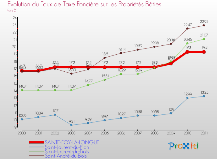 Evolution du taux de la taxe foncière sur le bati pour SAINTE-FOY-LA-LONGUE et les communes proches Comparaison des taux de taxe foncière sur le bati pour SAINTE-FOY-LA-LONGUE et les communes voisines