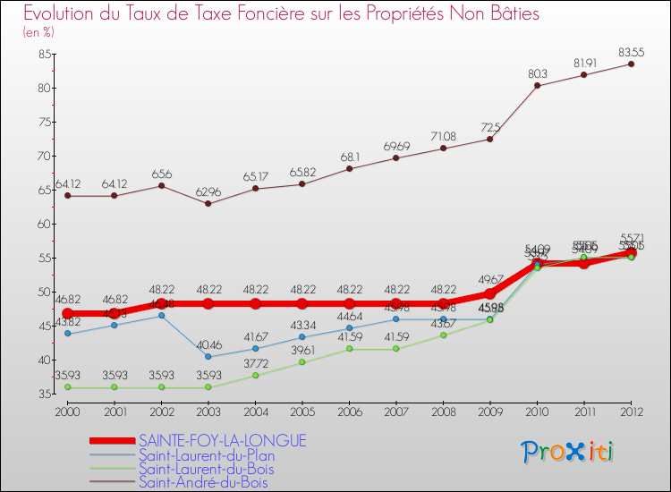 Evolution du taux de la taxe foncière sur les immeubles et terrains non batis pour SAINTE-FOY-LA-LONGUE et les communes proches de 2000 à 2012 Comparaison des taux de la taxe foncière sur les immeubles et terrains non batis pour SAINTE-FOY-LA-LONGUE et les communes voisines de 2000 à 2012