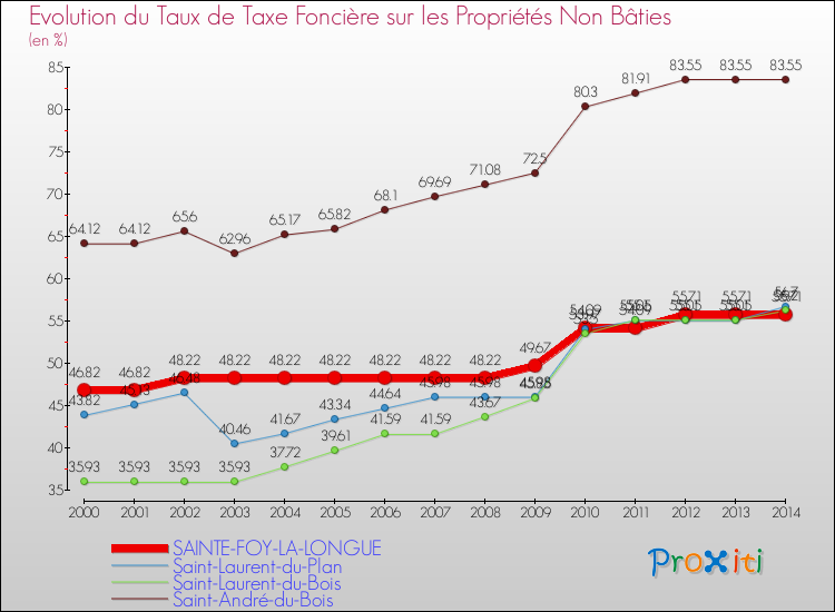Evolution du taux de la taxe foncière sur les immeubles et terrains non batis pour SAINTE-FOY-LA-LONGUE et les communes proches de 2000 à 2014 Comparaison des taux de la taxe foncière sur les immeubles et terrains non batis pour SAINTE-FOY-LA-LONGUE et les communes voisines de 2000 à 2014