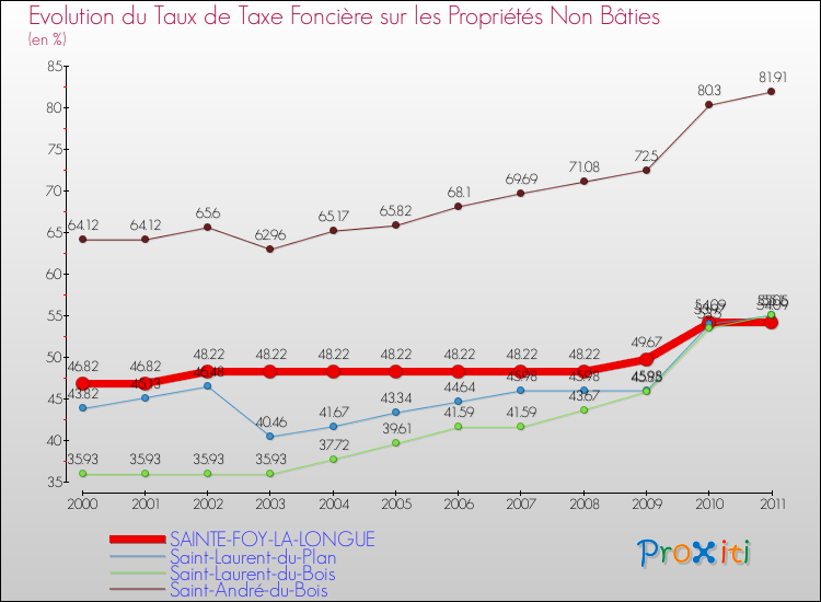 Evolution du taux de la taxe foncière sur les immeubles et terrains non batis pour SAINTE-FOY-LA-LONGUE et les communes proches Comparaison des taux de la taxe foncière sur les immeubles et terrains non batis pour SAINTE-FOY-LA-LONGUE et les communes voisines