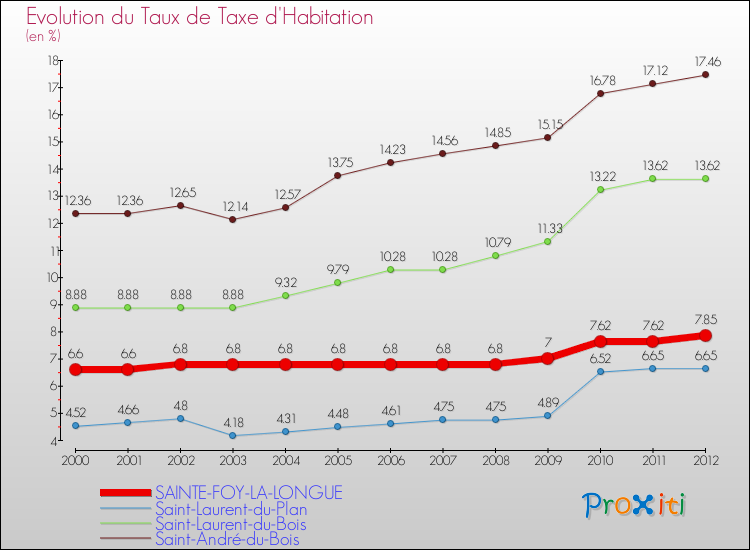 Evolution du taux de la taxe d'habitation pour SAINTE-FOY-LA-LONGUE et les communes proches Comparaison des taux de la taxe d'habitation pour SAINTE-FOY-LA-LONGUE et les communes voisines