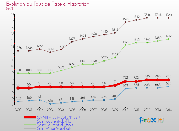 Evolution du taux de la taxe d'habitation pour SAINTE-FOY-LA-LONGUE et les communes proches de 2000 à 2014 Comparaison des taux de la taxe d'habitation pour SAINTE-FOY-LA-LONGUE et les communes voisines de 2000 à 2014