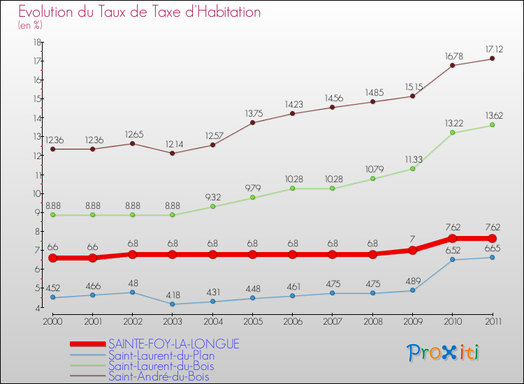 Evolution du taux de la taxe d'habitation pour SAINTE-FOY-LA-LONGUE et les communes proches Comparaison des taux de la taxe d'habitation pour SAINTE-FOY-LA-LONGUE et les communes voisines