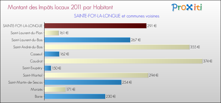 Montant des impôts locaux par Habitant pour SAINTE-FOY-LA-LONGUE et les communes proches Comparaison des impôts locaux par habitant pour SAINTE-FOY-LA-LONGUE et les communes voisines
