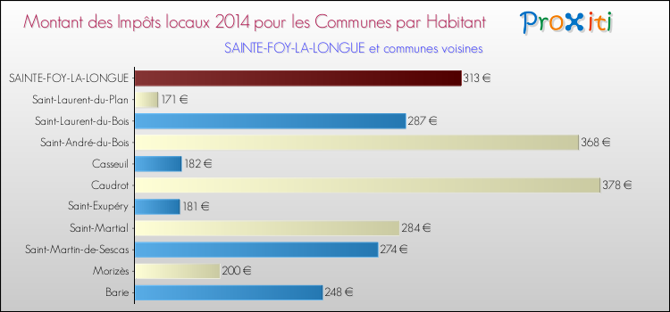 Montant des impôts locaux par Habitant pour SAINTE-FOY-LA-LONGUE et les communes proches en 2014 Comparaison des impôts locaux par habitant pour SAINTE-FOY-LA-LONGUE et les communes voisines en 2014