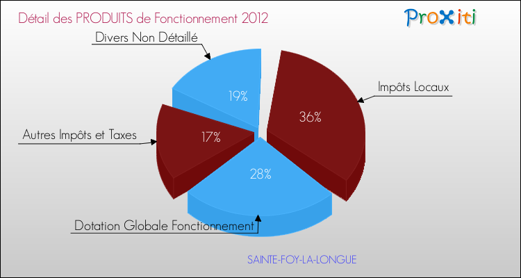 Décomposition du Budget de Fonctionnement 2012 de la commune de SAINTE-FOY-LA-LONGUE Budget de Fonctionnement 2012 pour la commune de SAINTE-FOY-LA-LONGUE