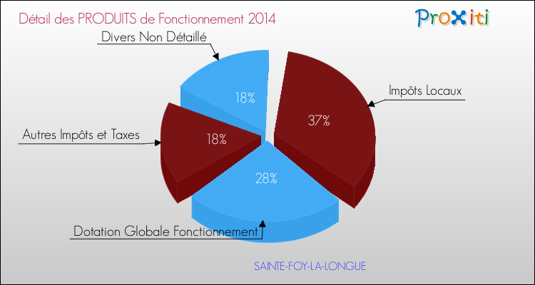 Décomposition du Budget de Fonctionnement 2014 de la commune de SAINTE-FOY-LA-LONGUE Budget de Fonctionnement 2014 pour la commune de SAINTE-FOY-LA-LONGUE