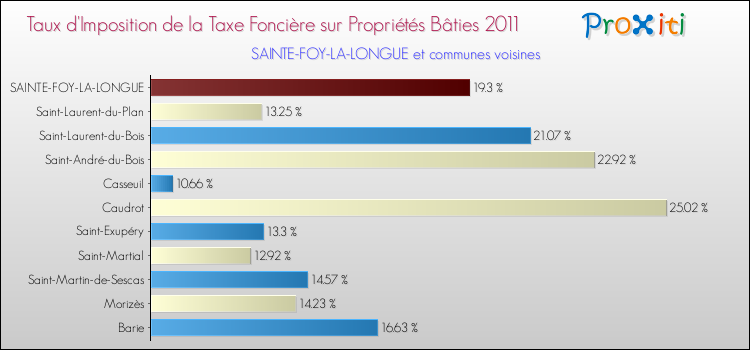 Taux d'imposition de la taxe foncière sur le bati 2011 pour SAINTE-FOY-LA-LONGUE et les communes proches Comparaison des taux d'imposition de la taxe foncière sur le bati 2011 pour SAINTE-FOY-LA-LONGUE et les communes voisines