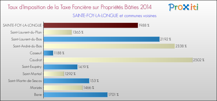 Taux d'imposition de la taxe foncière sur le bati 2014 pour SAINTE-FOY-LA-LONGUE et les communes proches Comparaison des taux d'imposition de la taxe foncière sur le bati 2014 pour SAINTE-FOY-LA-LONGUE et les communes voisines