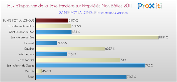 Taux d'imposition de la taxe foncière sur les immeubles et terrains non batis 2011 pour SAINTE-FOY-LA-LONGUE et les communes proches Comparaison des taux d'imposition de la taxe foncière sur les immeubles et terrains non batis 2011 pour SAINTE-FOY-LA-LONGUE et les communes voisines