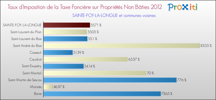 Taux d'imposition de la taxe foncière sur les immeubles et terrains non batis 2012 pour SAINTE-FOY-LA-LONGUE et les communes proches Comparaison des taux d'imposition de la taxe foncière sur les immeubles et terrains non batis 2012 pour SAINTE-FOY-LA-LONGUE et les communes voisines