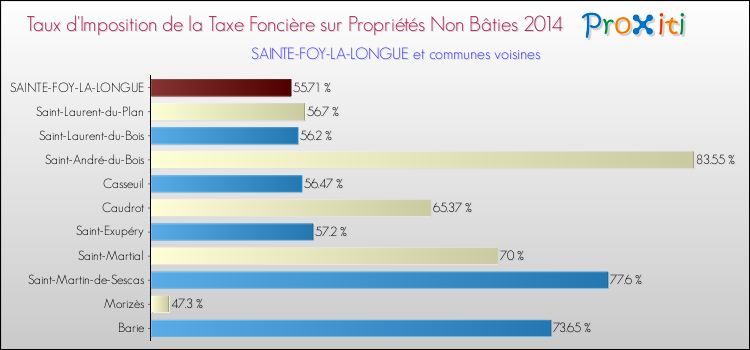 Taux d'imposition de la taxe foncière sur les immeubles et terrains non batis 2014 pour SAINTE-FOY-LA-LONGUE et les communes proches Comparaison des taux d'imposition de la taxe foncière sur les immeubles et terrains non batis 2014 pour SAINTE-FOY-LA-LONGUE et les communes voisines