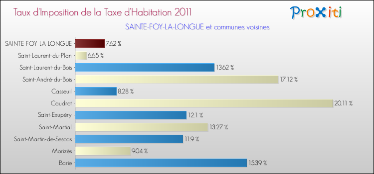 Taux d'imposition de la taxe d'habitation 2011 pour SAINTE-FOY-LA-LONGUE et les communes proches Comparaison des taux d'imposition de la taxe d'habitation 2011 pour SAINTE-FOY-LA-LONGUE et les communes voisines