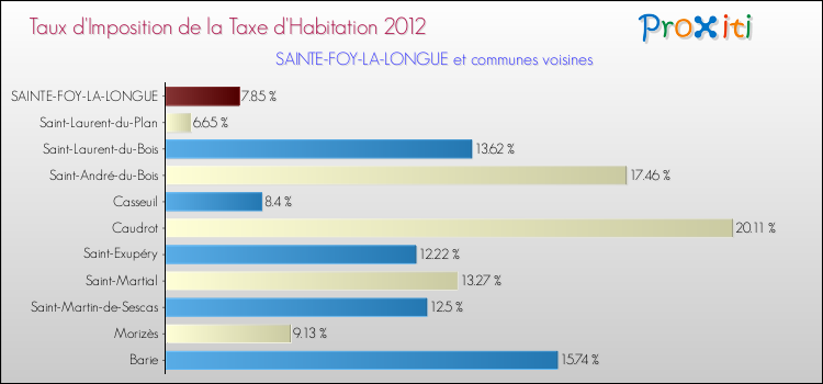 Taux d'imposition de la taxe d'habitation 2012 pour SAINTE-FOY-LA-LONGUE et les communes proches Comparaison des taux d'imposition de la taxe d'habitation 2012 pour SAINTE-FOY-LA-LONGUE et les communes voisines
