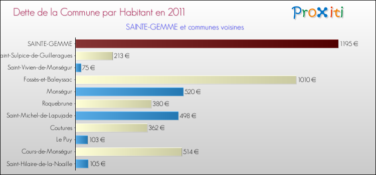 Dette par habitant de la commune en 2011 pour SAINTE-GEMME et les communes proches Comparaison de la dette par habitant de la commune en 2011 pour SAINTE-GEMME et les communes voisines
