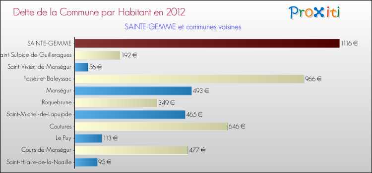 Dette par habitant de la commune en 2012 pour SAINTE-GEMME et les communes proches Comparaison de la dette par habitant de la commune en 2012 pour SAINTE-GEMME et les communes voisines
