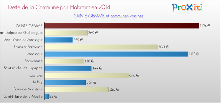 Dette par habitant de la commune en 2014 pour SAINTE-GEMME et les communes proches Comparaison de la dette par habitant de la commune en 2014 pour SAINTE-GEMME et les communes voisines