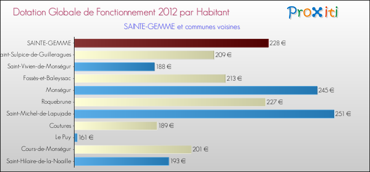 Montant des dotations globales de fonctionnement DGF par Habitant pour SAINTE-GEMME et les communes proches Comparaison des des dotations globales de fonctionnement DGF par habitant pour SAINTE-GEMME et les communes voisines