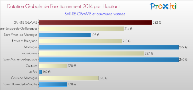 Montant des dotations globales de fonctionnement DGF par Habitant pour SAINTE-GEMME et les communes proches en 2014. Comparaison des des dotations globales de fonctionnement DGF par habitant pour SAINTE-GEMME et les communes voisines en 2014.