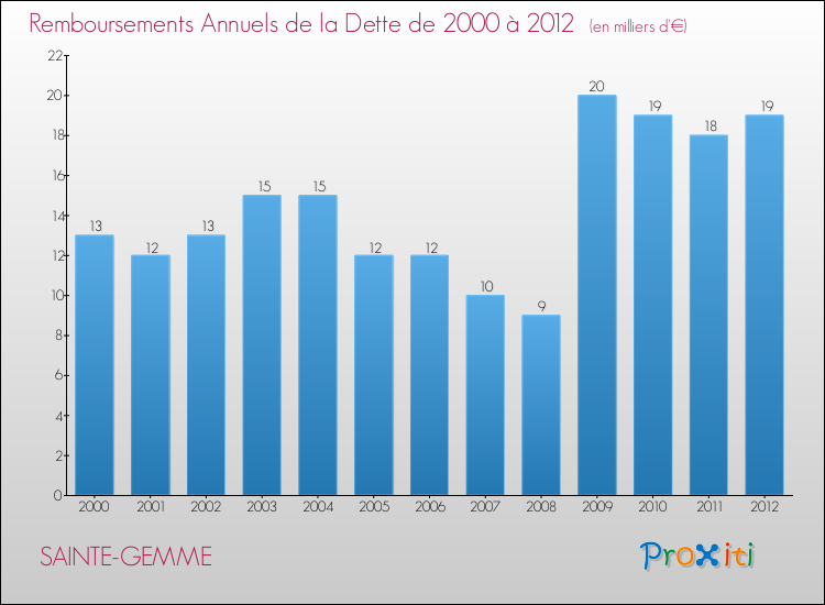 Evolution de l'annuité de la dette pour la commune de SAINTE-GEMME de 2000 à 2012 Annuités de la dette pour SAINTE-GEMME de 2000 à 2012