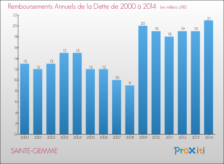 Evolution de l'annuité de la dette pour la commune de SAINTE-GEMME de 2000 à 2014 Annuités de la dette pour SAINTE-GEMME de 2000 à 2014