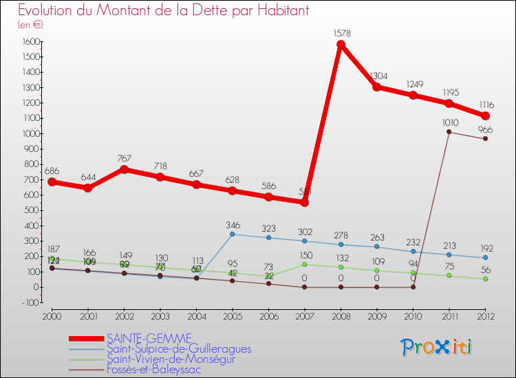 Evolution de la dette par habitant pour la commune de SAINTE-GEMME et les communes proches de 2000 à 2012 Comparaison de la dette par habitant pour SAINTE-GEMME et les communes voisines de 2000 à 2012