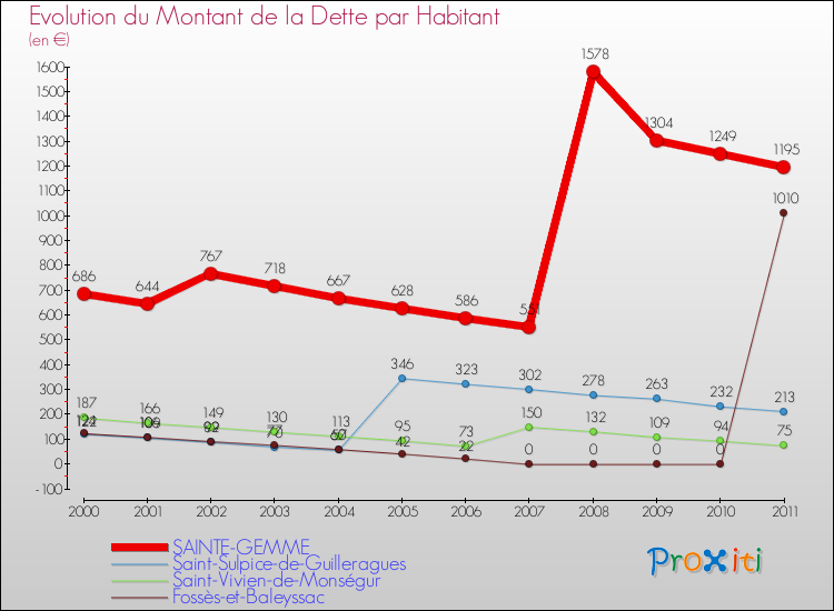 Evolution de la dette par habitant pour la commune de SAINTE-GEMME et les communes proches Comparaison de la dette par habitant pour SAINTE-GEMME et les communes voisines