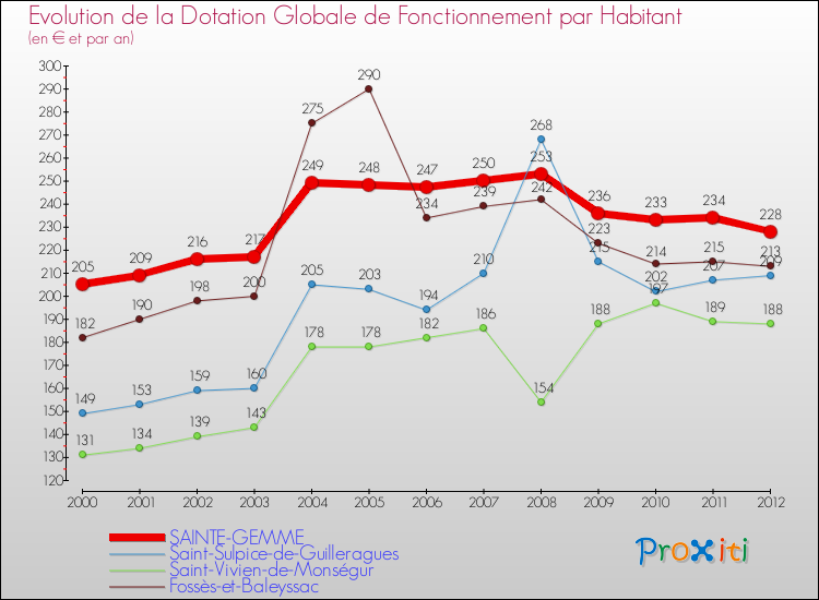 Evolution et montant de la dotation globale de fonctionnement par Habitant pour SAINTE-GEMME et les communes proches Comparaison des dotations globales de fonctionnement par habitant pour SAINTE-GEMME et les communes voisines