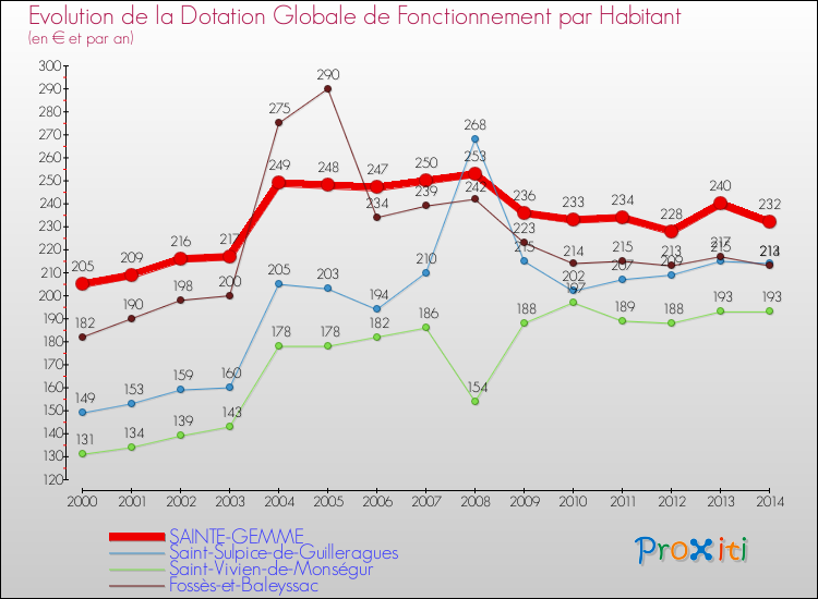 Evolution et montant de la dotation globale de fonctionnement par Habitant pour SAINTE-GEMME et les communes proches de 2000 à 2014. Comparaison des dotations globales de fonctionnement par habitant pour SAINTE-GEMME et les communes voisines de 2000 à 2014.