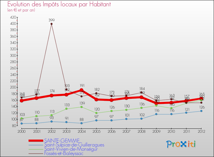 Evolution et montant des impôts locaux par Habitant pour SAINTE-GEMME et les communes proches Comparaison des impôts locaux par habitant pour SAINTE-GEMME et les communes voisines