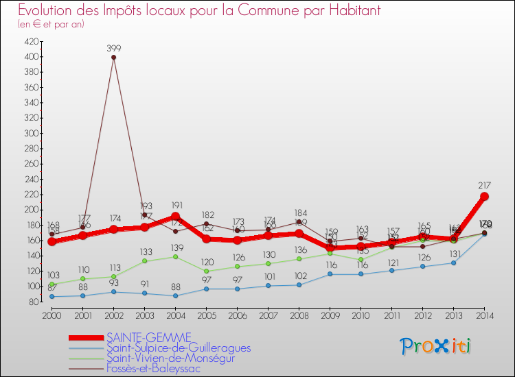 Evolution et montant des impôts locaux par Habitant pour SAINTE-GEMME et les communes proches de 2000 à 2014 Comparaison des impôts locaux par habitant pour SAINTE-GEMME et les communes voisines de 2000 à 2014