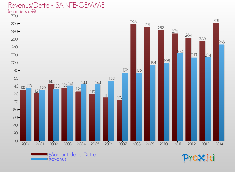 Evolution comparée de la dette et des revenus pour la commune de SAINTE-GEMME de 2000 à 2014 Comparaison de la dette et des revenus pour SAINTE-GEMME de 2000 à 2014